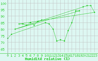 Courbe de l'humidit relative pour Le Havre - Octeville (76)
