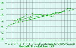 Courbe de l'humidit relative pour Pernaja Orrengrund