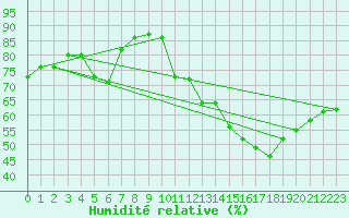 Courbe de l'humidit relative pour Millau (12)