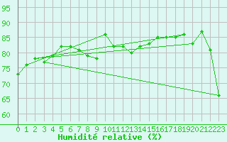 Courbe de l'humidit relative pour Kemi I