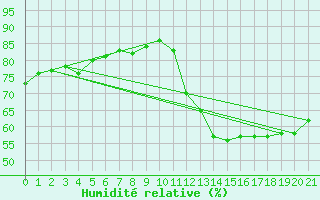 Courbe de l'humidit relative pour Teofilo Otoni