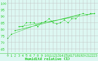 Courbe de l'humidit relative pour Clermont de l'Oise (60)