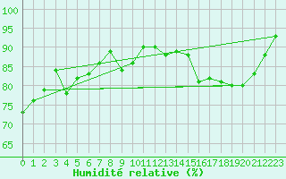 Courbe de l'humidit relative pour Beauvais (60)
