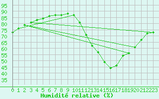 Courbe de l'humidit relative pour Luc-sur-Orbieu (11)