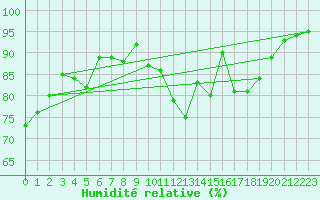 Courbe de l'humidit relative pour Tarbes (65)