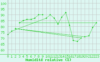 Courbe de l'humidit relative pour Nostang (56)