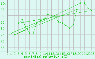 Courbe de l'humidit relative pour Kragujevac