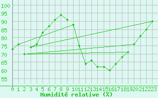 Courbe de l'humidit relative pour Angers-Beaucouz (49)