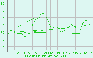 Courbe de l'humidit relative pour Ile d'Yeu - Saint-Sauveur (85)
