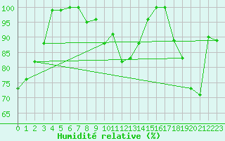 Courbe de l'humidit relative pour Cap Bar (66)