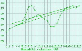 Courbe de l'humidit relative pour Rimnicu Vilcea