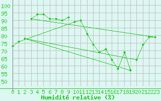 Courbe de l'humidit relative pour Auch (32)