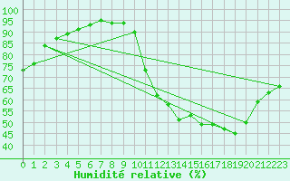 Courbe de l'humidit relative pour Angoulme - Brie Champniers (16)
