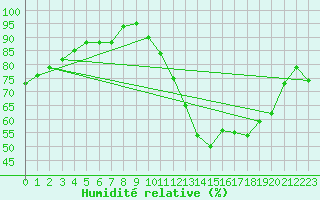 Courbe de l'humidit relative pour Lhospitalet (46)