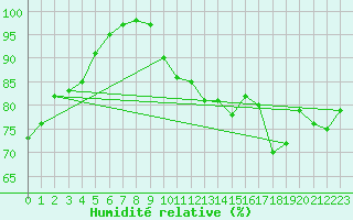 Courbe de l'humidit relative pour Mont-Saint-Vincent (71)