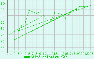 Courbe de l'humidit relative pour Frankfurt/Main-Weste