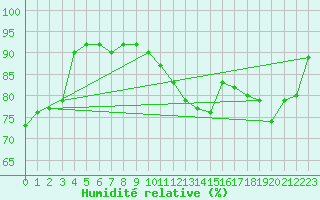 Courbe de l'humidit relative pour Montauban (82)