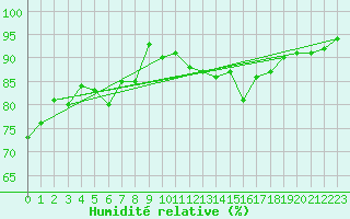 Courbe de l'humidit relative pour Thyboroen