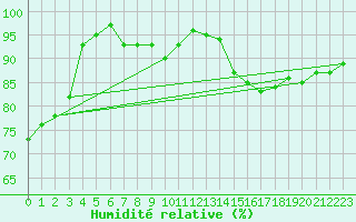 Courbe de l'humidit relative pour Valleroy (54)