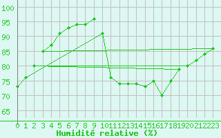 Courbe de l'humidit relative pour Hestrud (59)
