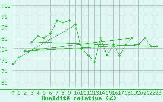 Courbe de l'humidit relative pour Nmes - Garons (30)