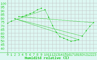 Courbe de l'humidit relative pour Sandillon (45)