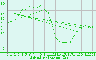 Courbe de l'humidit relative pour Toulouse-Francazal (31)