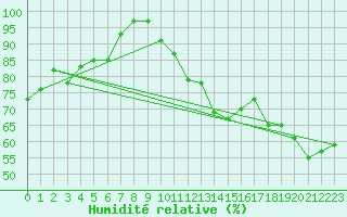 Courbe de l'humidit relative pour Parent, Que.