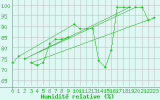 Courbe de l'humidit relative pour Zumarraga-Urzabaleta