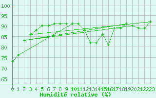 Courbe de l'humidit relative pour Guret (23)
