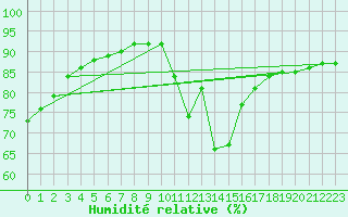 Courbe de l'humidit relative pour Aytr-Plage (17)