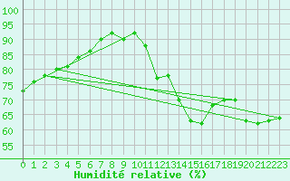 Courbe de l'humidit relative pour Narbonne-Ouest (11)