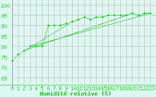 Courbe de l'humidit relative pour Suwalki