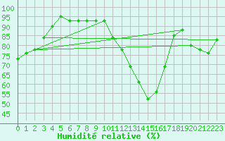 Courbe de l'humidit relative pour Vichy (03)