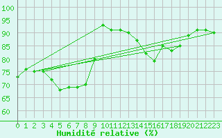 Courbe de l'humidit relative pour Berlin-Tempelhof