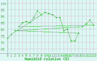 Courbe de l'humidit relative pour Croisette (62)