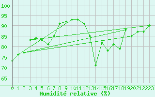 Courbe de l'humidit relative pour Carcassonne (11)