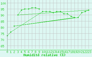 Courbe de l'humidit relative pour Le Havre - Octeville (76)