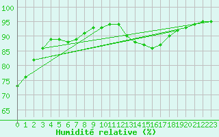Courbe de l'humidit relative pour O Carballio