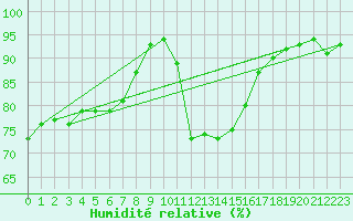 Courbe de l'humidit relative pour Grasque (13)