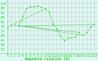 Courbe de l'humidit relative pour Aigrefeuille d'Aunis (17)
