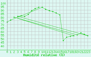 Courbe de l'humidit relative pour Gvarv