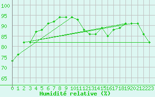 Courbe de l'humidit relative pour Saint-Vran (05)