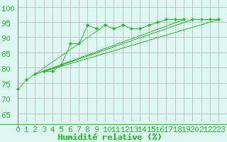 Courbe de l'humidit relative pour Lycksele