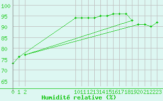 Courbe de l'humidit relative pour San Chierlo (It)