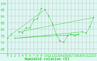 Courbe de l'humidit relative pour Coleshill