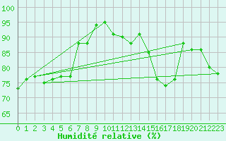 Courbe de l'humidit relative pour Auxerre-Perrigny (89)