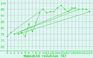 Courbe de l'humidit relative pour Ristna
