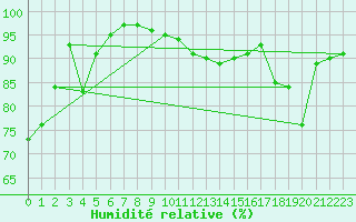 Courbe de l'humidit relative pour Besanon (25)