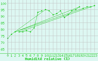 Courbe de l'humidit relative pour Carlsfeld